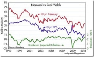 Nominal versus Real Yields 2