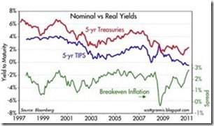 Nominal versus Real Yields