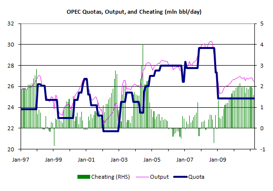 OPEC quotas output and cheating