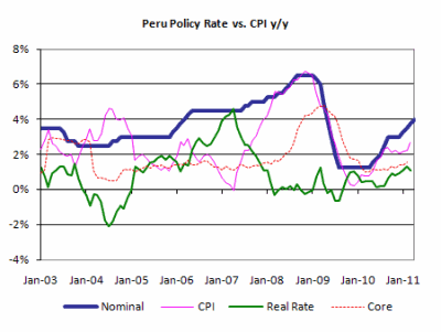 Peru Interest Rates and Inflation