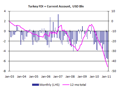 Turkey FDI and current account