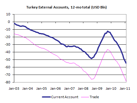 Turkey external account
