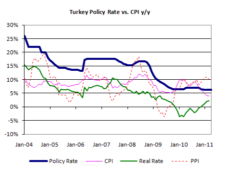 Turkey interest rates and inflation