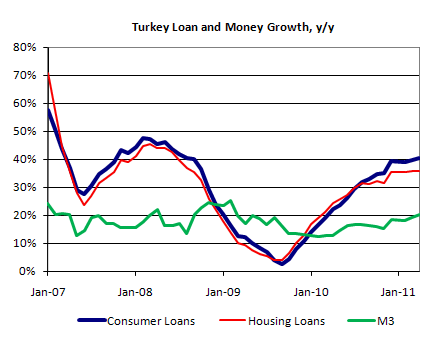 Turkey money and loan growth