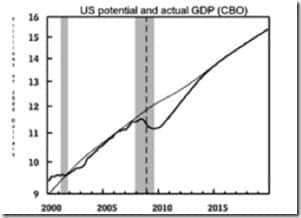 US Potential and Actual GDP CBO