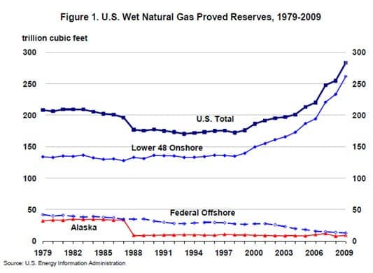US Proved Natural Gas Reserves