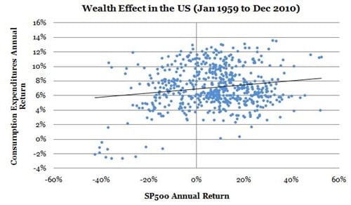 wealth effect 3