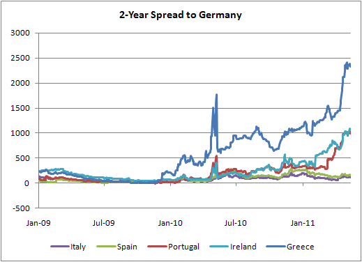 2-Year Spread to Bunds