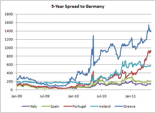 5-Year Spread to Bunds