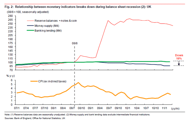 Balance Sheet Recession Money Multiplier UK