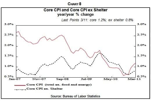 Core CPI and Core ex Shelter