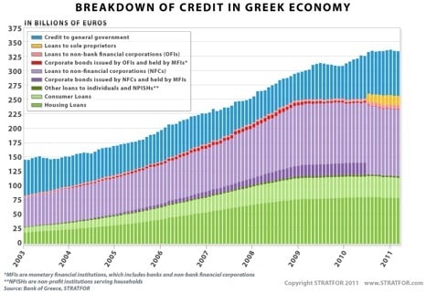 Credit in Greek Economy