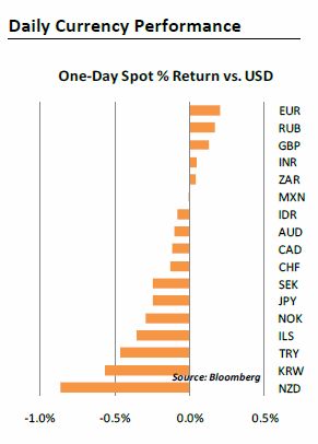 Daily Currency Performance 2011-05-04