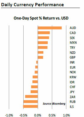 Daily Currency Performance 2011-05-06