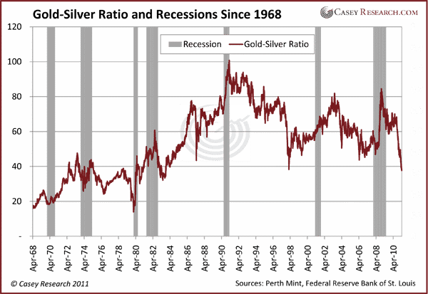 Gold-Silver Ratio and Recessions Since 1968