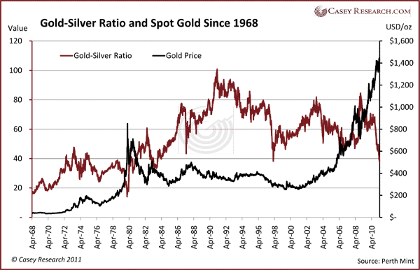 Gold-Silver Ratio and Spot Gold Since 1968