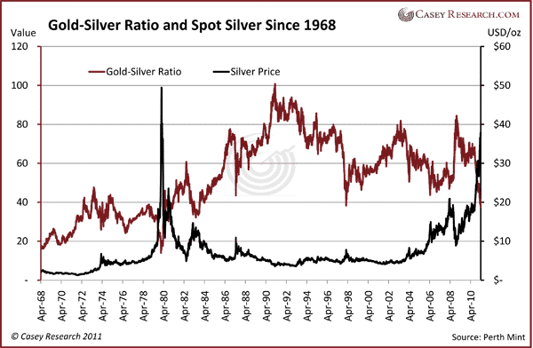 Gold-Silver Ratio and Spot Silver Since 1968