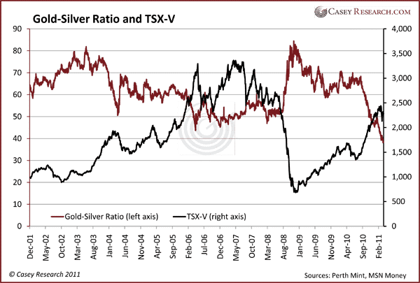 Gold-Silver Ratio and TSX-V