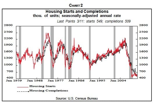 Housing Sarts and Completions