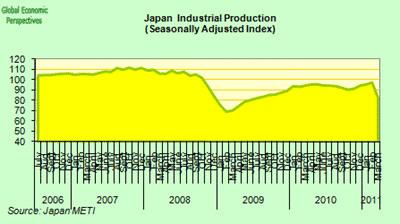 Japan Industrial Production