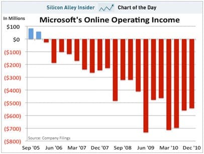 Microsofts Online Operating Income