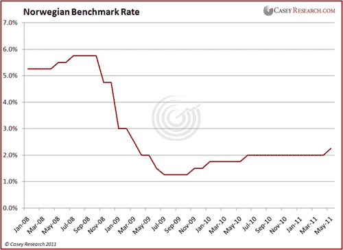 Norwegian Benchmark Rate