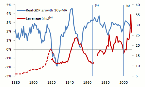 UK Bank Leverage and Real GDP Growth