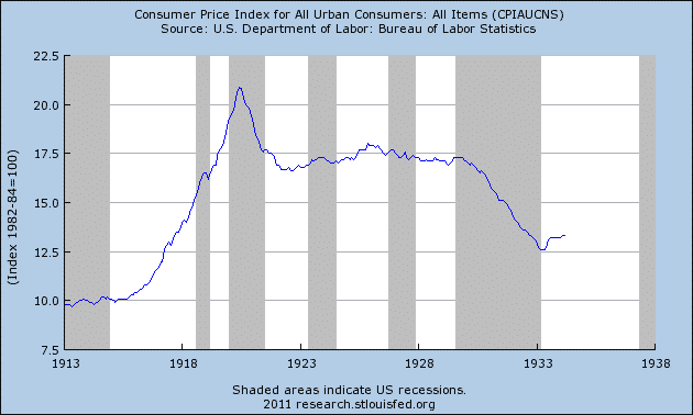 US CPI Great Depression