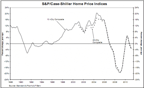 Case-Shiller April 2011 graph