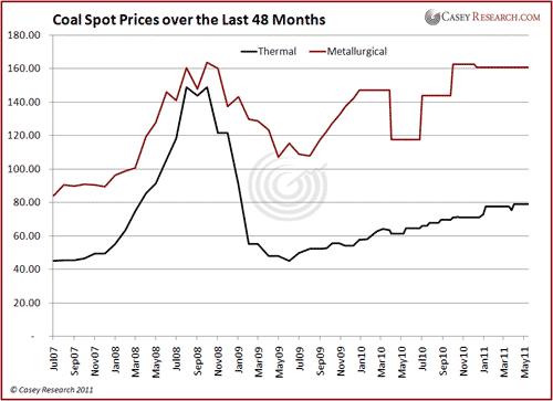 Coal Spot Price over the Last 48 Months