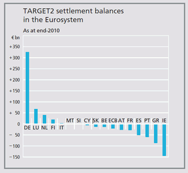 Target2 settlement balances
