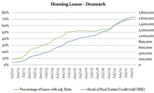 housing loans denmark