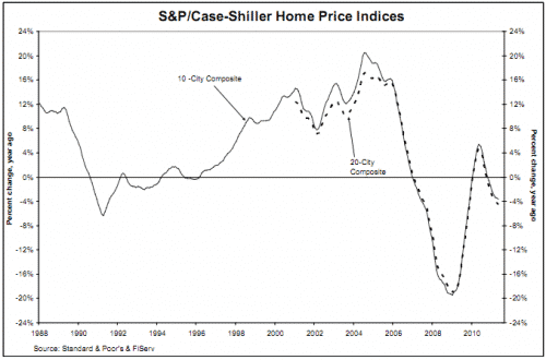 Case-Shiller May 2011 graph