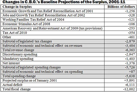 Changes in CBO projections 2001-2011