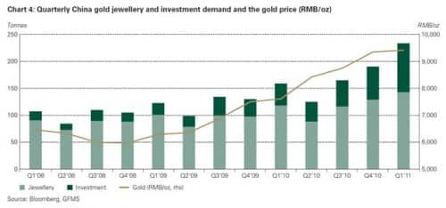 China jewellry and investment demand and gold price