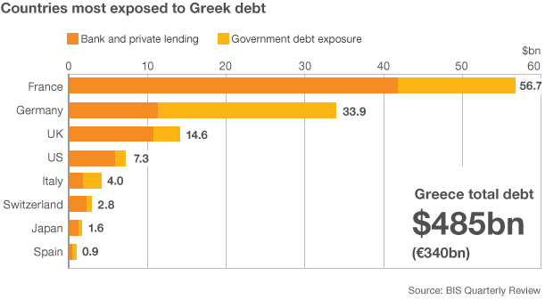 Countries most exposed to Greece