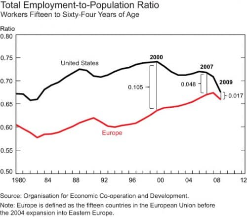 Europe and US Employment Population Ratio