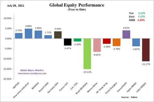 Global Equity Performance Year-to-Date