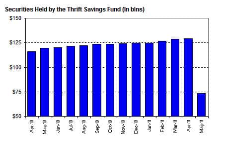 Securities held by the Thrift Savings Fund