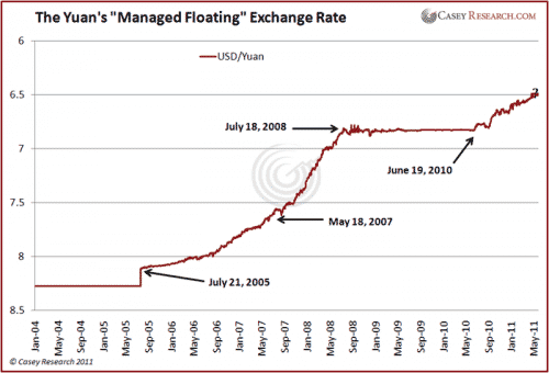 The Yuan's Managed Floating Exchange Rate