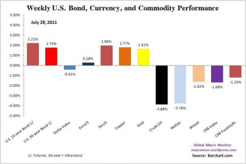 Weekly Bond Currency Commodity Performance