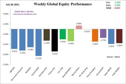 Weekly Global Equity Performance