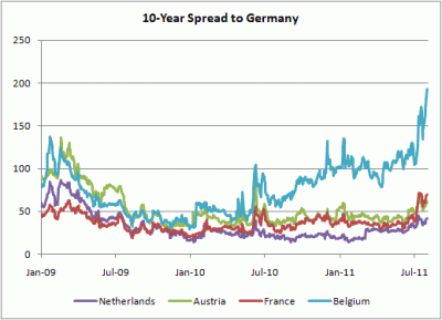 10-Year Spread to Bunds Core
