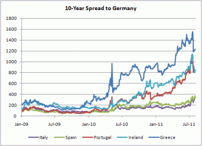 10-Year Spread to Bunds Periphery