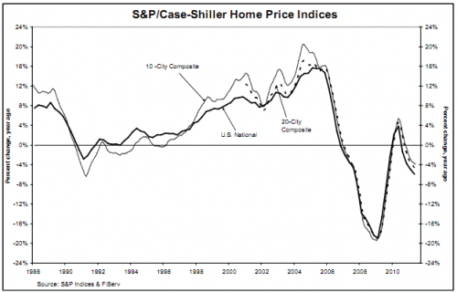 Case-Shiller June 2011 graph