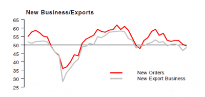China Export Orders