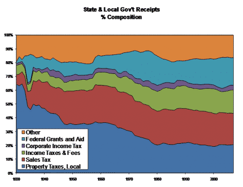 Composition of state and local government receipts