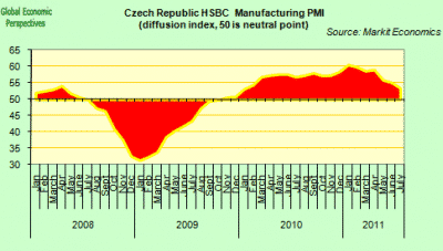Czech Republic PMI