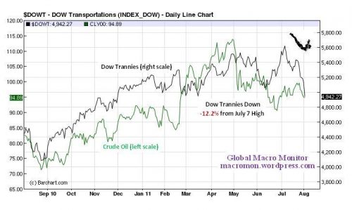 Dow Transports vs Oil