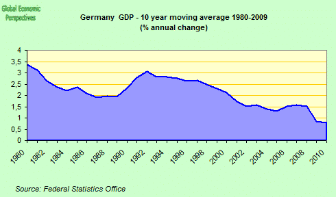 German Long Term GDP